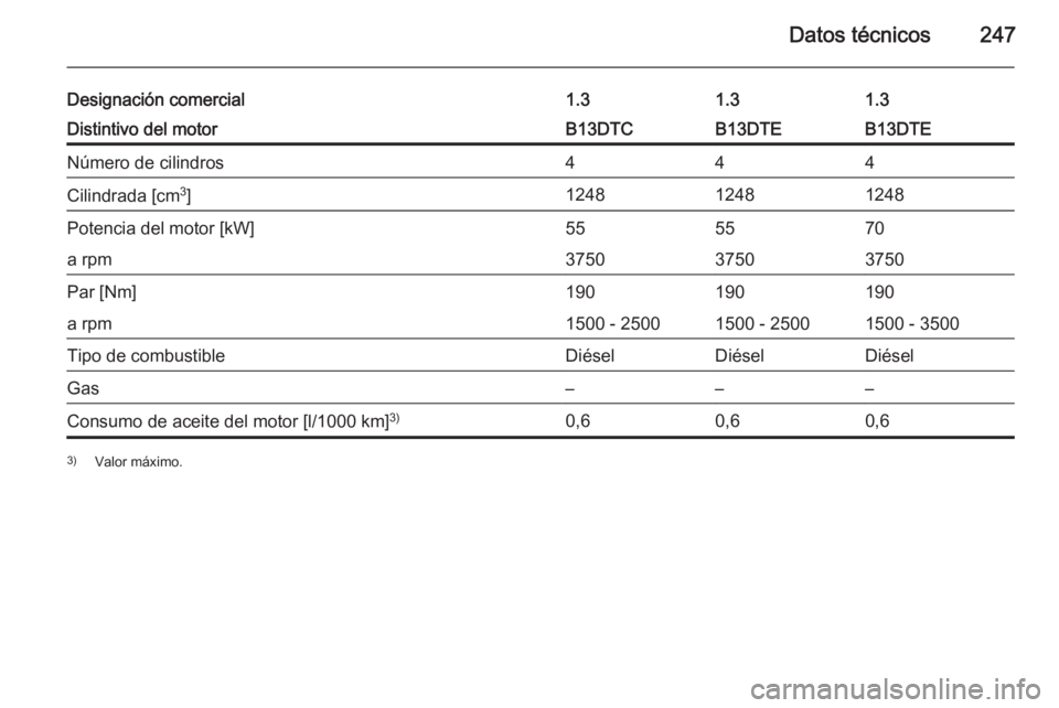 OPEL CORSA 2015  Manual de Instrucciones (in Spanish) Datos técnicos247
Designación comercial1.31.31.3Distintivo del motorB13DTCB13DTEB13DTENúmero de cilindros444Cilindrada [cm3
]124812481248Potencia del motor [kW]555570a rpm375037503750Par [Nm]190190