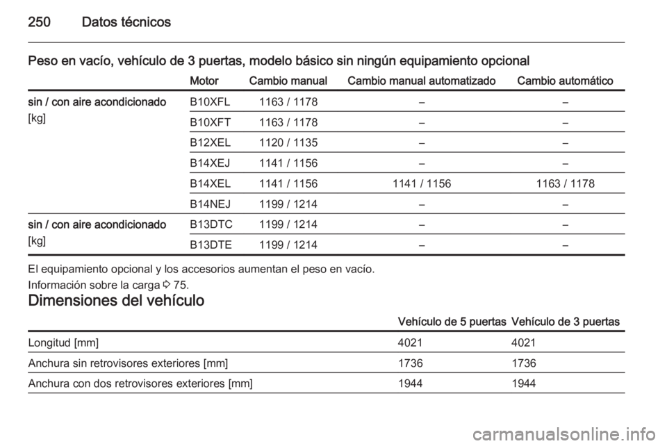 OPEL CORSA 2015 Manual de Instrucciones (in Spanish) 250Datos técnicos
Peso en vacío, vehículo de 3 puertas, modelo básico sin ningún equipamiento opcionalMotorCambio manualCambio manual automatizadoCambio automáticosin / con aire acondicionado
[k OPEL CORSA 2015 Manual de Instrucciones (in Spanish) 250Datos técnicos
Peso en vacío, vehículo de 3 puertas, modelo básico sin ningún equipamiento opcionalMotorCambio manualCambio manual automatizadoCambio automáticosin / con aire acondicionado
[k