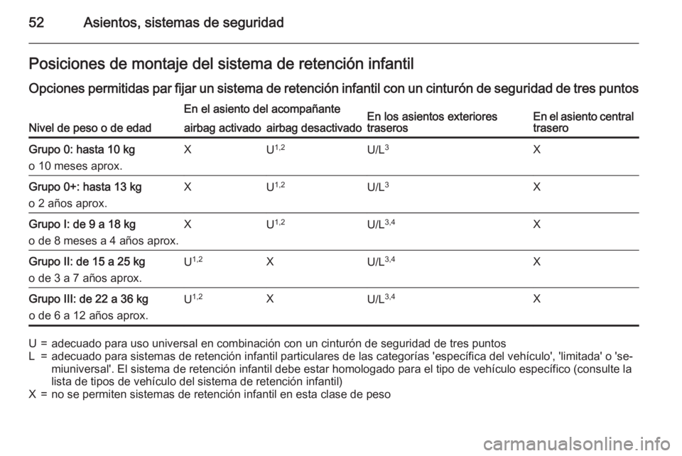 OPEL CORSA 2015 Manual de Instrucciones (in Spanish) 52Asientos, sistemas de seguridadPosiciones de montaje del sistema de retención infantilOpciones permitidas par fijar un sistema de retención infantil con un cinturón de seguridad de tres puntos
Ni OPEL CORSA 2015 Manual de Instrucciones (in Spanish) 52Asientos, sistemas de seguridadPosiciones de montaje del sistema de retención infantilOpciones permitidas par fijar un sistema de retención infantil con un cinturón de seguridad de tres puntos
Ni