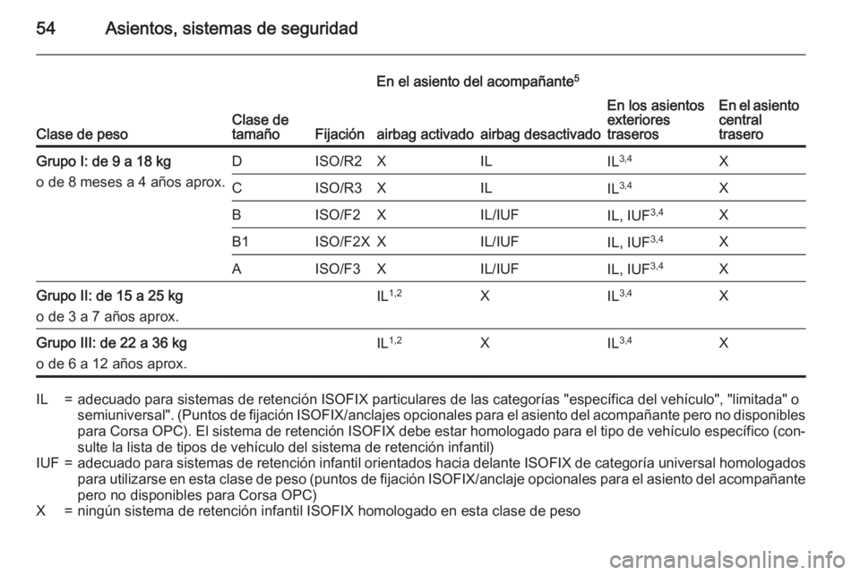OPEL CORSA 2015 Manual de Instrucciones (in Spanish) 54Asientos, sistemas de seguridad
Clase de pesoClase de
tamañoFijación
En el asiento del acompañante 5
En los asientos
exteriores
traserosEn el asiento
central
traseroairbag activadoairbag desactiv OPEL CORSA 2015 Manual de Instrucciones (in Spanish) 54Asientos, sistemas de seguridad
Clase de pesoClase de
tamañoFijación
En el asiento del acompañante 5
En los asientos
exteriores
traserosEn el asiento
central
traseroairbag activadoairbag desactiv