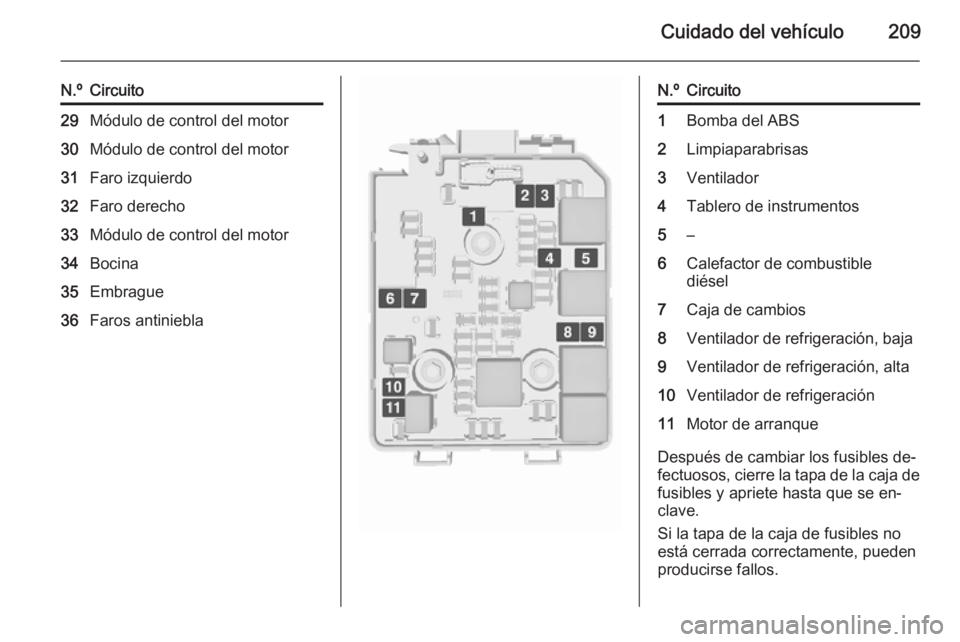 OPEL CORSA 2015.5  Manual de Instrucciones (in Spanish) Cuidado del vehículo209
N.ºCircuito29Módulo de control del motor30Módulo de control del motor31Faro izquierdo32Faro derecho33Módulo de control del motor34Bocina35Embrague36Faros antinieblaN.ºCir