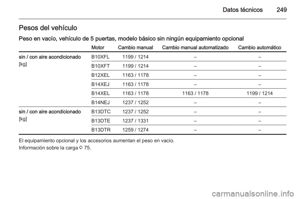 OPEL CORSA 2015.5 Manual de Instrucciones (in Spanish) Datos técnicos249Pesos del vehículo
Peso en vacío, vehículo de 5 puertas, modelo básico sin ningún equipamiento opcionalMotorCambio manualCambio manual automatizadoCambio automáticosin / con ai OPEL CORSA 2015.5 Manual de Instrucciones (in Spanish) Datos técnicos249Pesos del vehículo
Peso en vacío, vehículo de 5 puertas, modelo básico sin ningún equipamiento opcionalMotorCambio manualCambio manual automatizadoCambio automáticosin / con ai