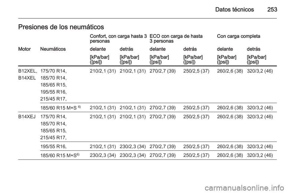 OPEL CORSA 2015.5  Manual de Instrucciones (in Spanish) Datos técnicos253Presiones de los neumáticosConfort, con carga hasta 3
personasECO con carga de hasta
3 personasCon carga completaMotorNeumáticosdelantedetrásdelantedetrásdelantedetrás[kPa/bar]
