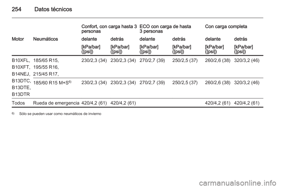 OPEL CORSA 2015.5  Manual de Instrucciones (in Spanish) 254Datos técnicos
Confort, con carga hasta 3
personasECO con carga de hasta
3 personasCon carga completaMotorNeumáticosdelantedetrásdelantedetrásdelantedetrás[kPa/bar]
([psi])[kPa/bar]
([psi])[kP