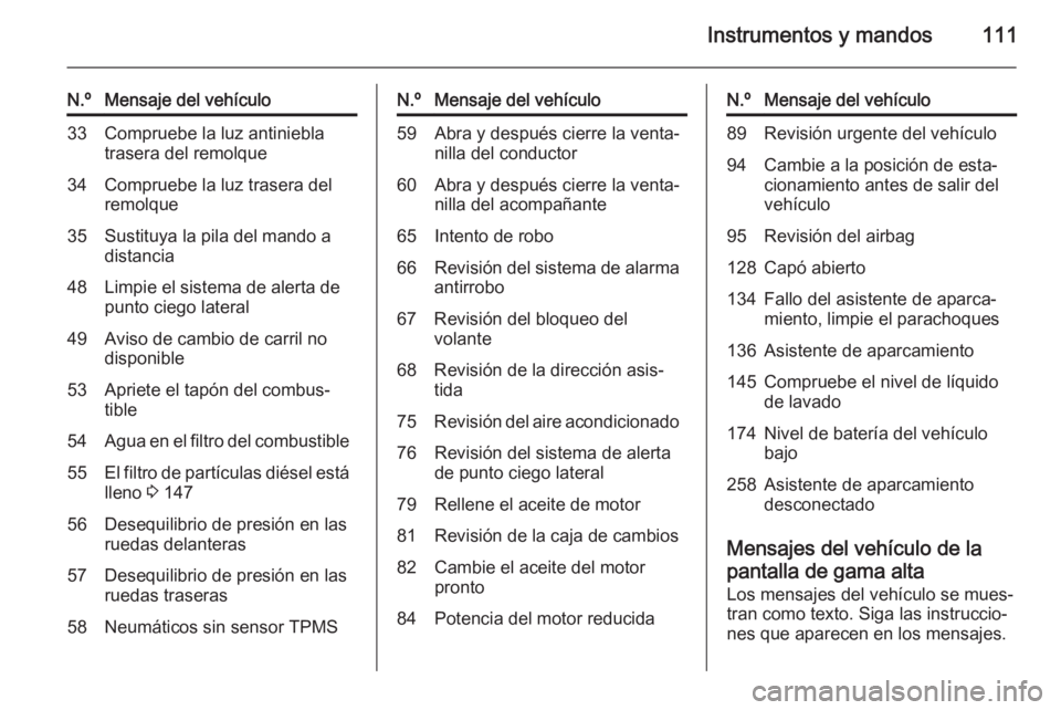 OPEL CORSA 2015.75 Manual de Instrucciones (in Spanish) Instrumentos y mandos111
N.ºMensaje del vehículo33Compruebe la luz antiniebla
trasera del remolque34Compruebe la luz trasera del
remolque35Sustituya la pila del mando a
distancia48Limpie el sistema OPEL CORSA 2015.75 Manual de Instrucciones (in Spanish) Instrumentos y mandos111
N.ºMensaje del vehículo33Compruebe la luz antiniebla
trasera del remolque34Compruebe la luz trasera del
remolque35Sustituya la pila del mando a
distancia48Limpie el sistema
