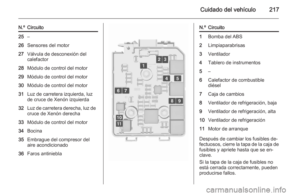 OPEL CORSA 2015.75 Manual de Instrucciones (in Spanish) Cuidado del vehículo217
N.ºCircuito25–26Sensores del motor27Válvula de desconexión del
calefactor28Módulo de control del motor29Módulo de control del motor30Módulo de control del motor31Luz d OPEL CORSA 2015.75 Manual de Instrucciones (in Spanish) Cuidado del vehículo217
N.ºCircuito25–26Sensores del motor27Válvula de desconexión del
calefactor28Módulo de control del motor29Módulo de control del motor30Módulo de control del motor31Luz d