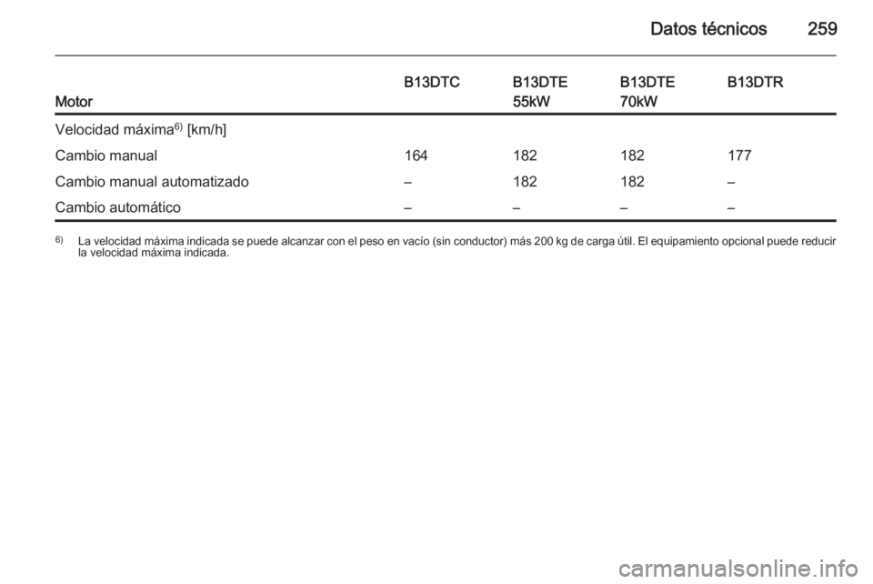 OPEL CORSA 2015.75  Manual de Instrucciones (in Spanish) Datos técnicos259Motor
B13DTCB13DTE
55kWB13DTE
70kWB13DTRVelocidad máxima 6)
 [km/h]Cambio manual164182182177Cambio manual automatizado–182182–Cambio automático––––6) La velocidad máxi