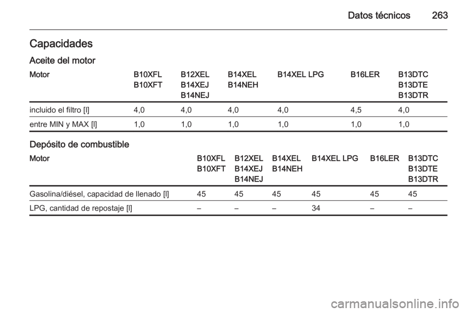 OPEL CORSA 2015.75  Manual de Instrucciones (in Spanish) Datos técnicos263Capacidades
Aceite del motorMotorB10XFL
B10XFTB12XEL
B14XEJ
B14NEJB14XEL
B14NEHB14XEL LPGB16LERB13DTC
B13DTE
B13DTRincluido el filtro [l]4,04,04,04,04,54,0entre MIN y MAX [l]1,01,01,