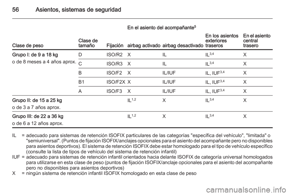 OPEL CORSA 2015.75  Manual de Instrucciones (in Spanish) 56Asientos, sistemas de seguridad
Clase de pesoClase de
tamañoFijación
En el asiento del acompañante 5
En los asientos
exteriores
traserosEn el asiento
central
traseroairbag activadoairbag desactiv