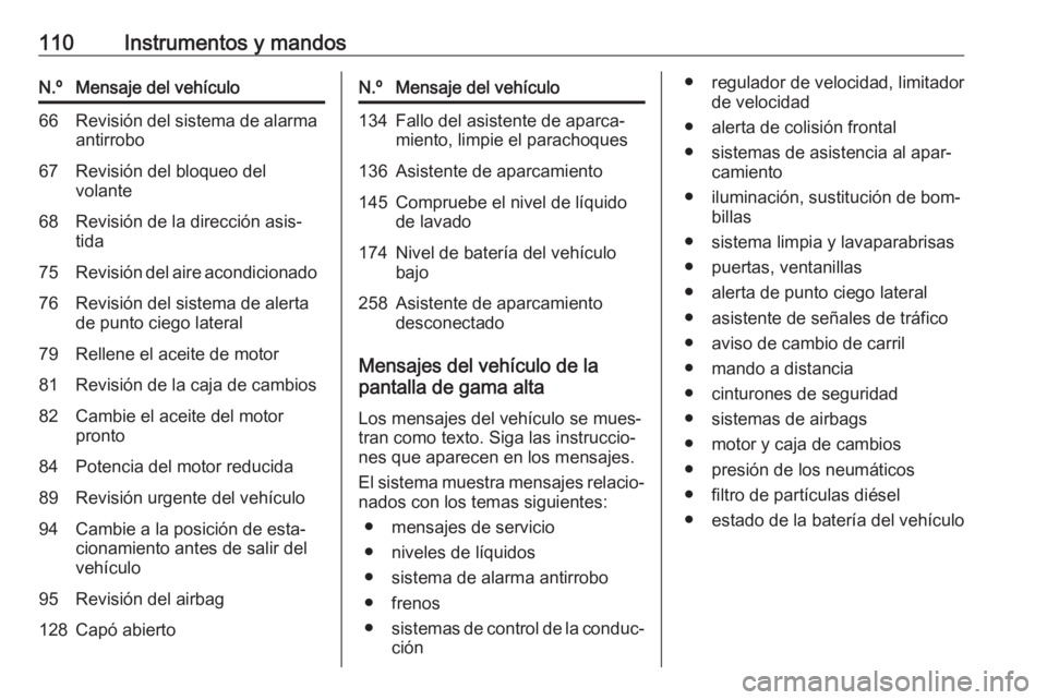 OPEL CORSA 2016 Manual de Instrucciones (in Spanish) 110Instrumentos y mandosN.ºMensaje del vehículo66Revisión del sistema de alarmaantirrobo67Revisión del bloqueo del
volante68Revisión de la dirección asis‐
tida75Revisión del aire acondicionad OPEL CORSA 2016 Manual de Instrucciones (in Spanish) 110Instrumentos y mandosN.ºMensaje del vehículo66Revisión del sistema de alarmaantirrobo67Revisión del bloqueo del
volante68Revisión de la dirección asis‐
tida75Revisión del aire acondicionad