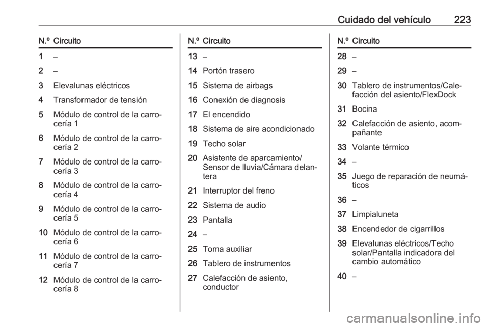 OPEL CORSA 2016  Manual de Instrucciones (in Spanish) Cuidado del vehículo223N.ºCircuito1–2–3Elevalunas eléctricos4Transformador de tensión5Módulo de control de la carro‐
cería 16Módulo de control de la carro‐
cería 27Módulo de control d
