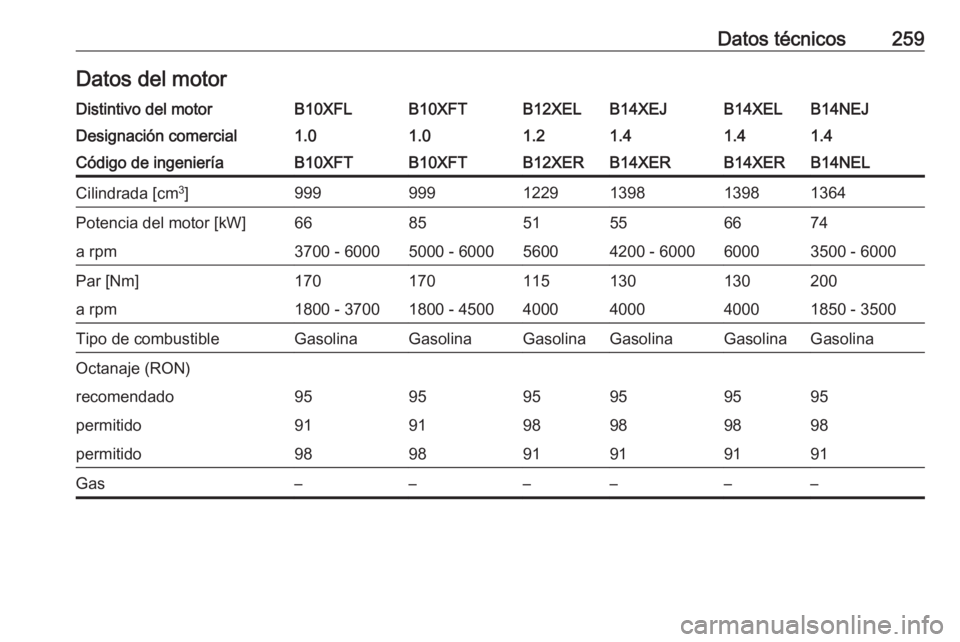 OPEL CORSA 2016  Manual de Instrucciones (in Spanish) Datos técnicos259Datos del motorDistintivo del motorB10XFLB10XFTB12XELB14XEJB14XELB14NEJDesignación comercial1.01.01.21.41.41.4Código de ingenieríaB10XFTB10XFTB12XERB14XERB14XERB14NELCilindrada [c