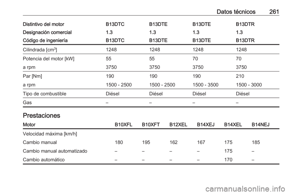 OPEL CORSA 2016  Manual de Instrucciones (in Spanish) Datos técnicos261Distintivo del motorB13DTCB13DTEB13DTEB13DTRDesignación comercial1.31.31.31.3Código de ingenieríaB13DTCB13DTEB13DTEB13DTRCilindrada [cm3
]1248124812481248Potencia del motor [kW]55