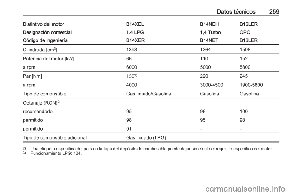 OPEL CORSA 2016.5  Manual de Instrucciones (in Spanish) Datos técnicos259Distintivo del motorB14XELB14NEHB16LERDesignación comercial1.4 LPG1,4 TurboOPCCódigo de ingenieríaB14XERB14NETB16LERCilindrada [cm3
]139813641598Potencia del motor [kW]66110152a r