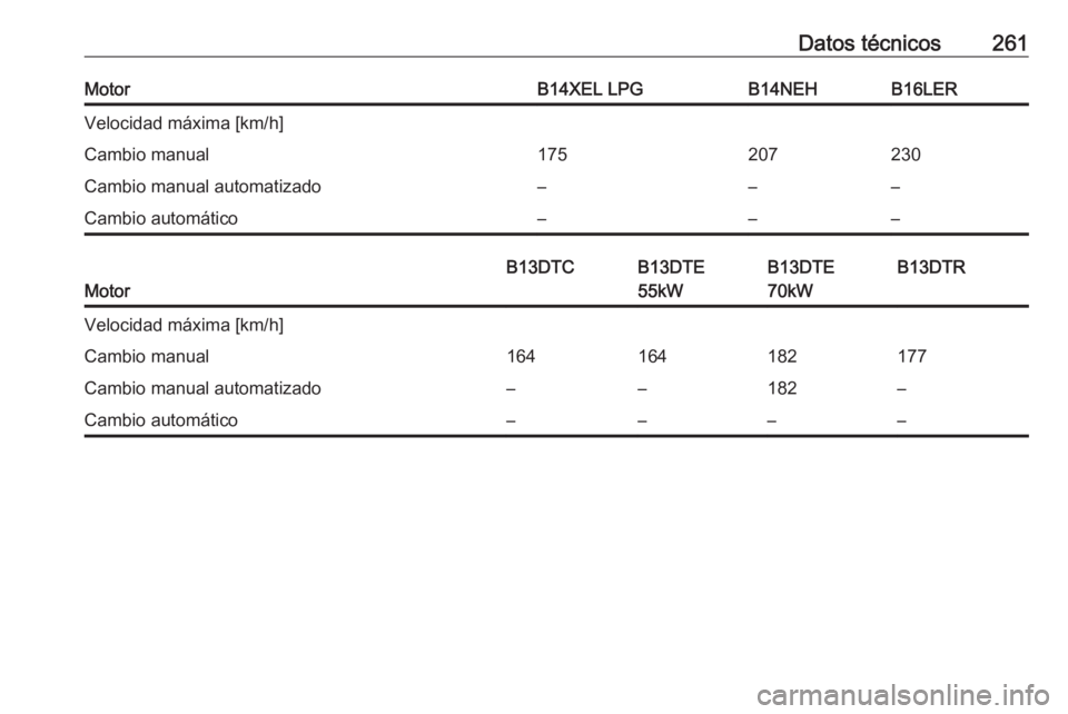 OPEL CORSA 2016.5  Manual de Instrucciones (in Spanish) Datos técnicos261MotorB14XEL LPGB14NEHB16LERVelocidad máxima [km/h]Cambio manual175207230Cambio manual automatizado–––Cambio automático–––
Motor
B13DTCB13DTE
55kWB13DTE
70kWB13DTRVeloci