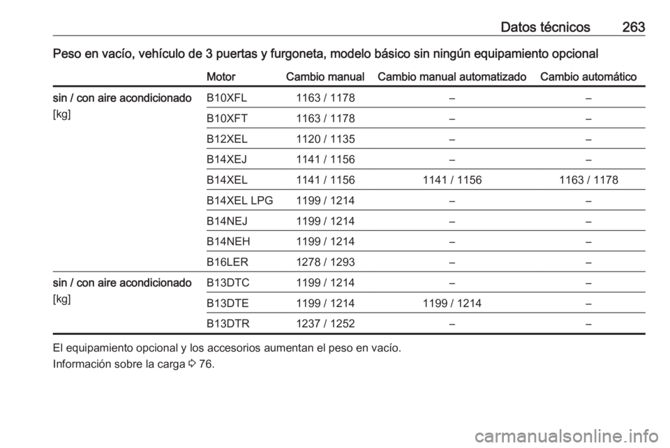 OPEL CORSA 2016.5  Manual de Instrucciones (in Spanish) Datos técnicos263Peso en vacío, vehículo de 3 puertas y furgoneta, modelo básico sin ningún equipamiento opcionalMotorCambio manualCambio manual automatizadoCambio automáticosin / con aire acond