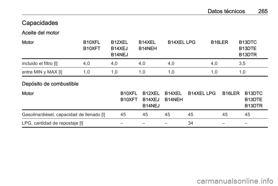 OPEL CORSA 2016.5  Manual de Instrucciones (in Spanish) Datos técnicos265CapacidadesAceite del motorMotorB10XFL
B10XFTB12XEL
B14XEJ
B14NEJB14XEL
B14NEHB14XEL LPGB16LERB13DTC
B13DTE
B13DTRincluido el filtro [l]4,04,04,04,04,03,5entre MIN y MAX [l]1,01,01,0