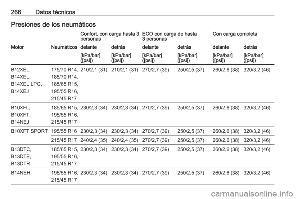 OPEL CORSA 2016.5  Manual de Instrucciones (in Spanish) 266Datos técnicosPresiones de los neumáticosConfort, con carga hasta 3
personasECO con carga de hasta
3 personasCon carga completaMotorNeumáticosdelantedetrásdelantedetrásdelantedetrás[kPa/bar]
