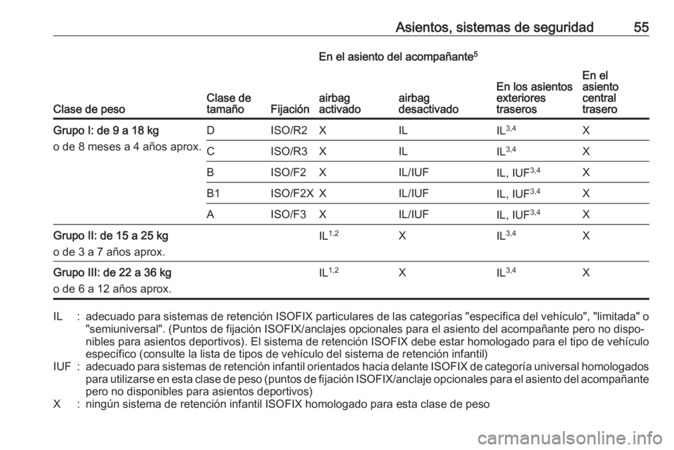 OPEL CORSA 2016.5 Manual de Instrucciones (in Spanish) Asientos, sistemas de seguridad55
Clase de pesoClase de
tamañoFijación
En el asiento del acompañante 5
En los asientos
exteriores
traserosEn el
asiento
central
traseroairbag
activadoairbag
desactiv OPEL CORSA 2016.5 Manual de Instrucciones (in Spanish) Asientos, sistemas de seguridad55
Clase de pesoClase de
tamañoFijación
En el asiento del acompañante 5
En los asientos
exteriores
traserosEn el
asiento
central
traseroairbag
activadoairbag
desactiv