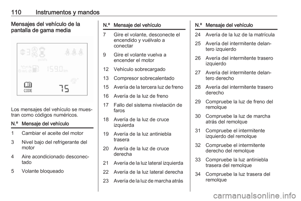 OPEL CORSA 2017 Manual de Instrucciones (in Spanish) 110Instrumentos y mandosMensajes del vehículo de la
pantalla de gama media
Los mensajes del vehículo se mues‐
tran como códigos numéricos.
N.ºMensaje del vehículo1Cambiar el aceite del motor3N OPEL CORSA 2017 Manual de Instrucciones (in Spanish) 110Instrumentos y mandosMensajes del vehículo de la
pantalla de gama media
Los mensajes del vehículo se mues‐
tran como códigos numéricos.
N.ºMensaje del vehículo1Cambiar el aceite del motor3N