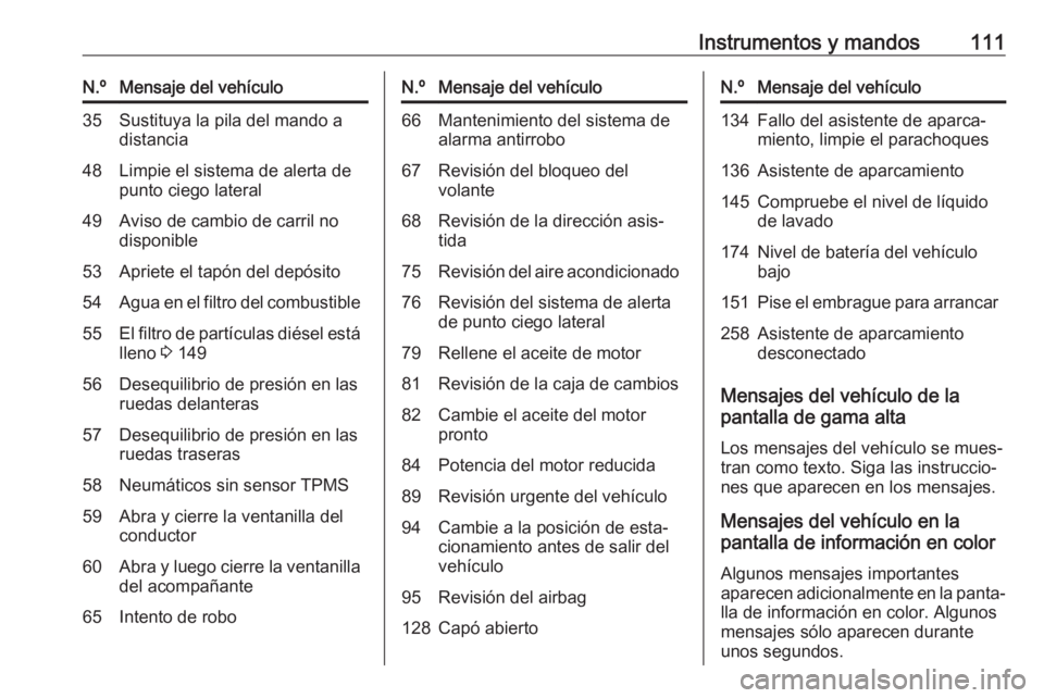 OPEL CORSA 2017 Manual de Instrucciones (in Spanish) Instrumentos y mandos111N.ºMensaje del vehículo35Sustituya la pila del mando a
distancia48Limpie el sistema de alerta de
punto ciego lateral49Aviso de cambio de carril no
disponible53Apriete el tap OPEL CORSA 2017 Manual de Instrucciones (in Spanish) Instrumentos y mandos111N.ºMensaje del vehículo35Sustituya la pila del mando a
distancia48Limpie el sistema de alerta de
punto ciego lateral49Aviso de cambio de carril no
disponible53Apriete el tap