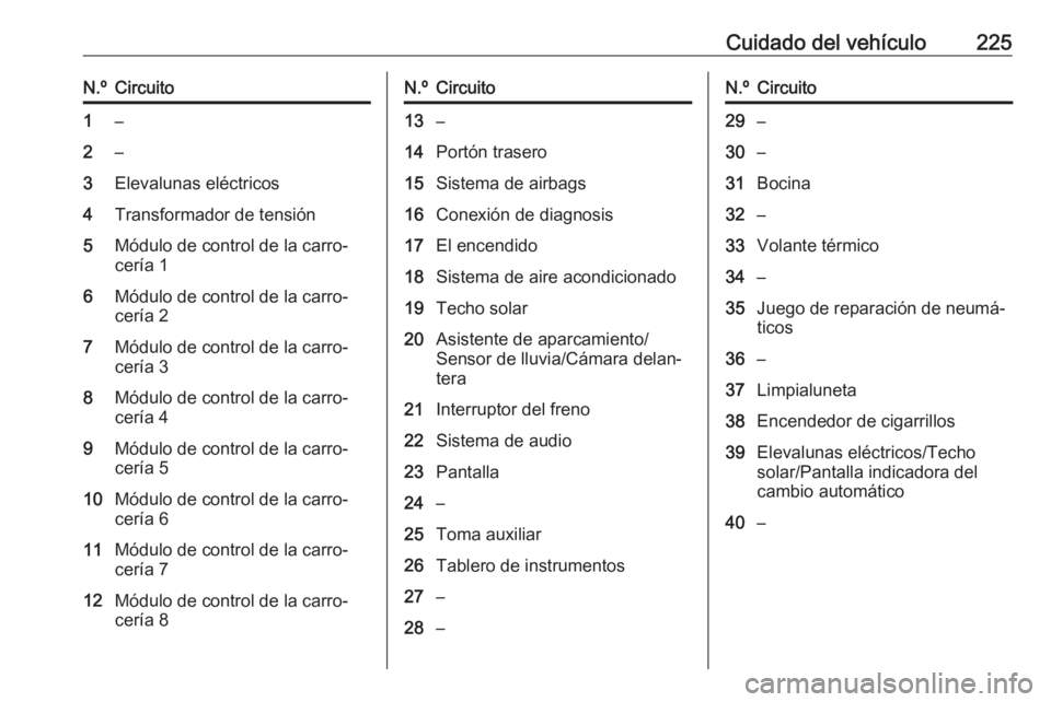 OPEL CORSA 2017 Manual de Instrucciones (in Spanish) Cuidado del vehículo225N.ºCircuito1–2–3Elevalunas eléctricos4Transformador de tensión5Módulo de control de la carro‐
cería 16Módulo de control de la carro‐
cería 27Módulo de control d OPEL CORSA 2017 Manual de Instrucciones (in Spanish) Cuidado del vehículo225N.ºCircuito1–2–3Elevalunas eléctricos4Transformador de tensión5Módulo de control de la carro‐
cería 16Módulo de control de la carro‐
cería 27Módulo de control d