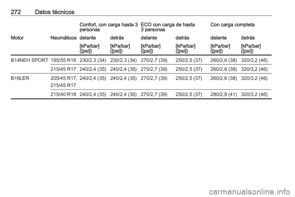 OPEL CORSA 2017  Manual de Instrucciones (in Spanish) 272Datos técnicosConfort, con carga hasta 3
personasECO con carga de hasta
3 personasCon carga completaMotorNeumáticosdelantedetrásdelantedetrásdelantedetrás[kPa/bar]
([psi])[kPa/bar]
([psi])[kPa