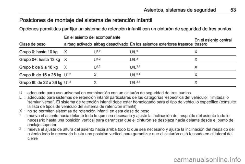 OPEL CORSA 2017 Manual de Instrucciones (in Spanish) Asientos, sistemas de seguridad53Posiciones de montaje del sistema de retención infantil
Opciones permitidas par fijar un sistema de retención infantil con un cinturón de seguridad de tres puntos
C OPEL CORSA 2017 Manual de Instrucciones (in Spanish) Asientos, sistemas de seguridad53Posiciones de montaje del sistema de retención infantil
Opciones permitidas par fijar un sistema de retención infantil con un cinturón de seguridad de tres puntos
C