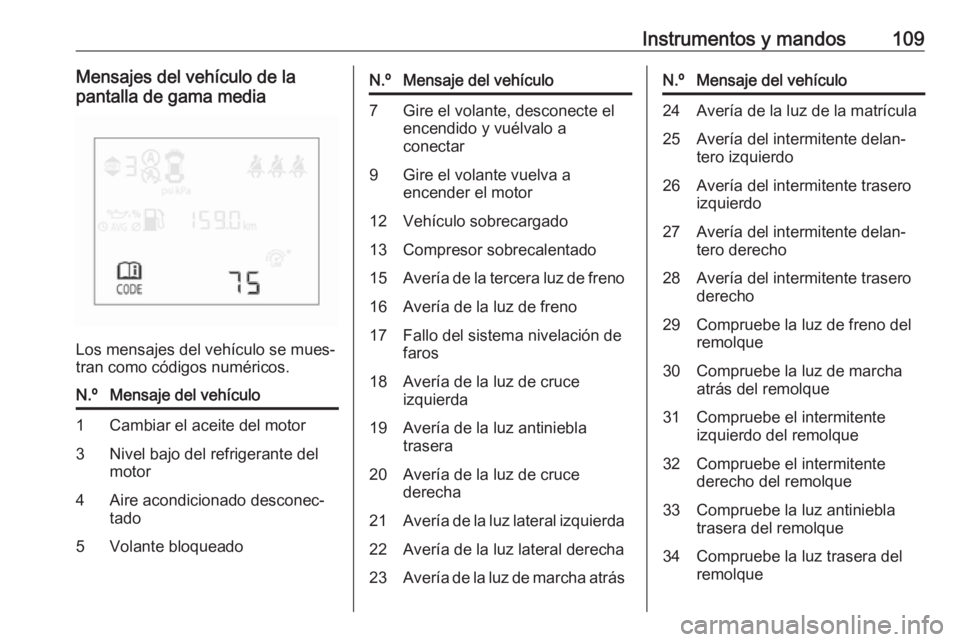 OPEL CORSA E 2017.5 Manual de Instrucciones (in Spanish) Instrumentos y mandos109Mensajes del vehículo de la
pantalla de gama media
Los mensajes del vehículo se mues‐
tran como códigos numéricos.
N.ºMensaje del vehículo1Cambiar el aceite del motor3N OPEL CORSA E 2017.5 Manual de Instrucciones (in Spanish) Instrumentos y mandos109Mensajes del vehículo de la
pantalla de gama media
Los mensajes del vehículo se mues‐
tran como códigos numéricos.
N.ºMensaje del vehículo1Cambiar el aceite del motor3N