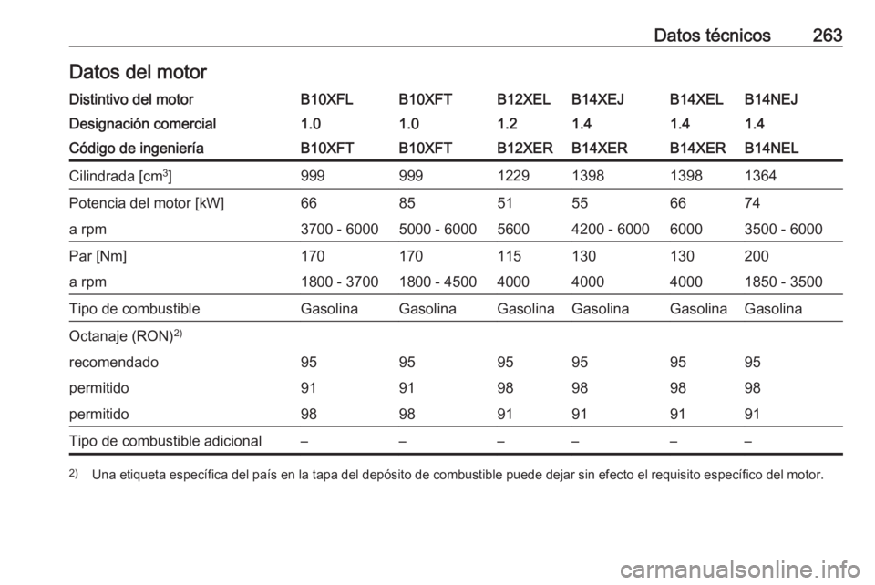 OPEL CORSA E 2017.5 Manual de Instrucciones (in Spanish) Datos técnicos263Datos del motorDistintivo del motorB10XFLB10XFTB12XELB14XEJB14XELB14NEJDesignación comercial1.01.01.21.41.41.4Código de ingenieríaB10XFTB10XFTB12XERB14XERB14XERB14NELCilindrada [c OPEL CORSA E 2017.5 Manual de Instrucciones (in Spanish) Datos técnicos263Datos del motorDistintivo del motorB10XFLB10XFTB12XELB14XEJB14XELB14NEJDesignación comercial1.01.01.21.41.41.4Código de ingenieríaB10XFTB10XFTB12XERB14XERB14XERB14NELCilindrada [c