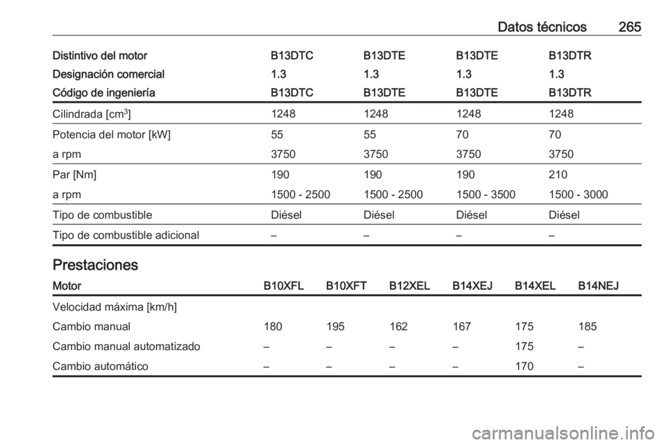 OPEL CORSA E 2017.5  Manual de Instrucciones (in Spanish) Datos técnicos265Distintivo del motorB13DTCB13DTEB13DTEB13DTRDesignación comercial1.31.31.31.3Código de ingenieríaB13DTCB13DTEB13DTEB13DTRCilindrada [cm3
]1248124812481248Potencia del motor [kW]55