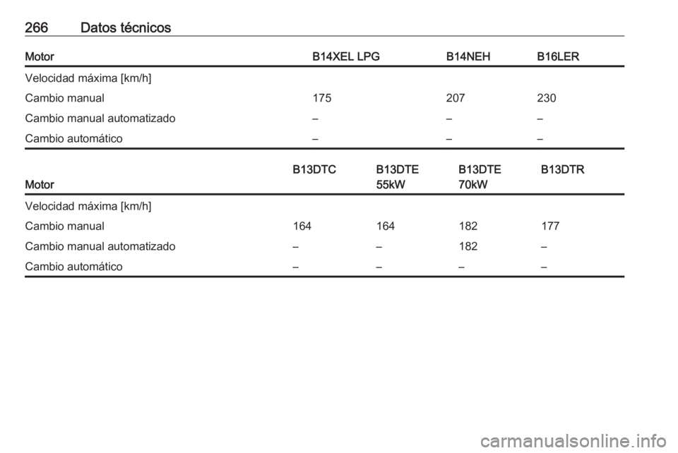 OPEL CORSA E 2017.5  Manual de Instrucciones (in Spanish) 266Datos técnicosMotorB14XEL LPGB14NEHB16LERVelocidad máxima [km/h]Cambio manual175207230Cambio manual automatizado–––Cambio automático–––
Motor
B13DTCB13DTE
55kWB13DTE
70kWB13DTRVeloci