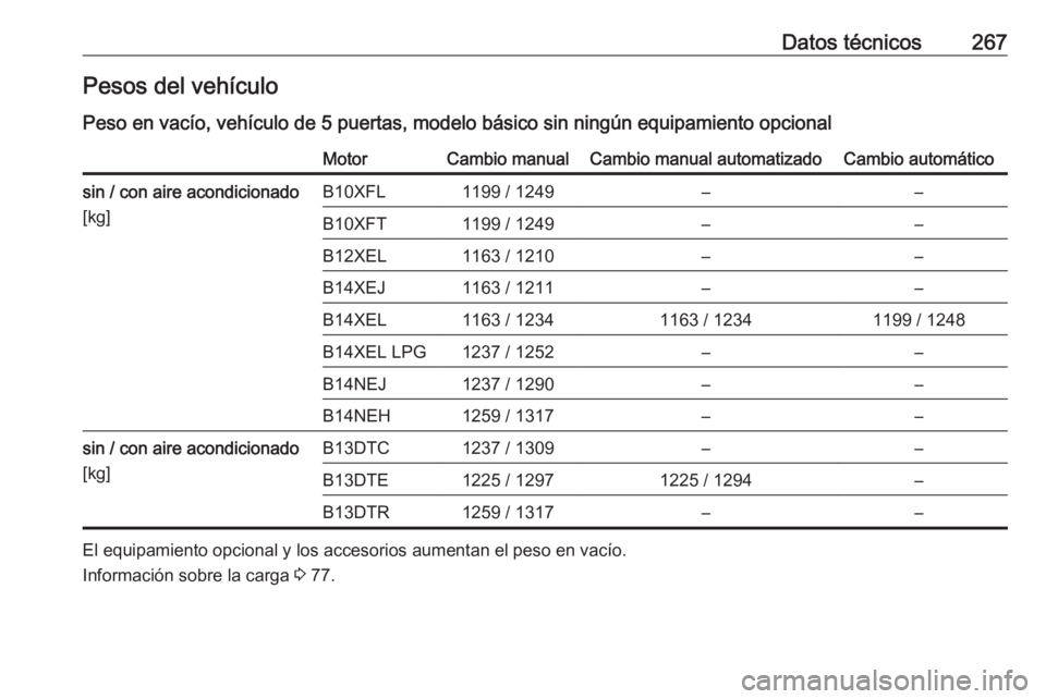 OPEL CORSA E 2017.5  Manual de Instrucciones (in Spanish) Datos técnicos267Pesos del vehículo
Peso en vacío, vehículo de 5 puertas, modelo básico sin ningún equipamiento opcionalMotorCambio manualCambio manual automatizadoCambio automáticosin / con ai