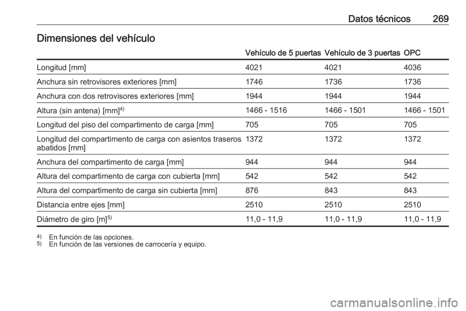 OPEL CORSA E 2017.5  Manual de Instrucciones (in Spanish) Datos técnicos269Dimensiones del vehículoVehículo de 5 puertasVehículo de 3 puertasOPCLongitud [mm]402140214036Anchura sin retrovisores exteriores [mm]174617361736Anchura con dos retrovisores exte
