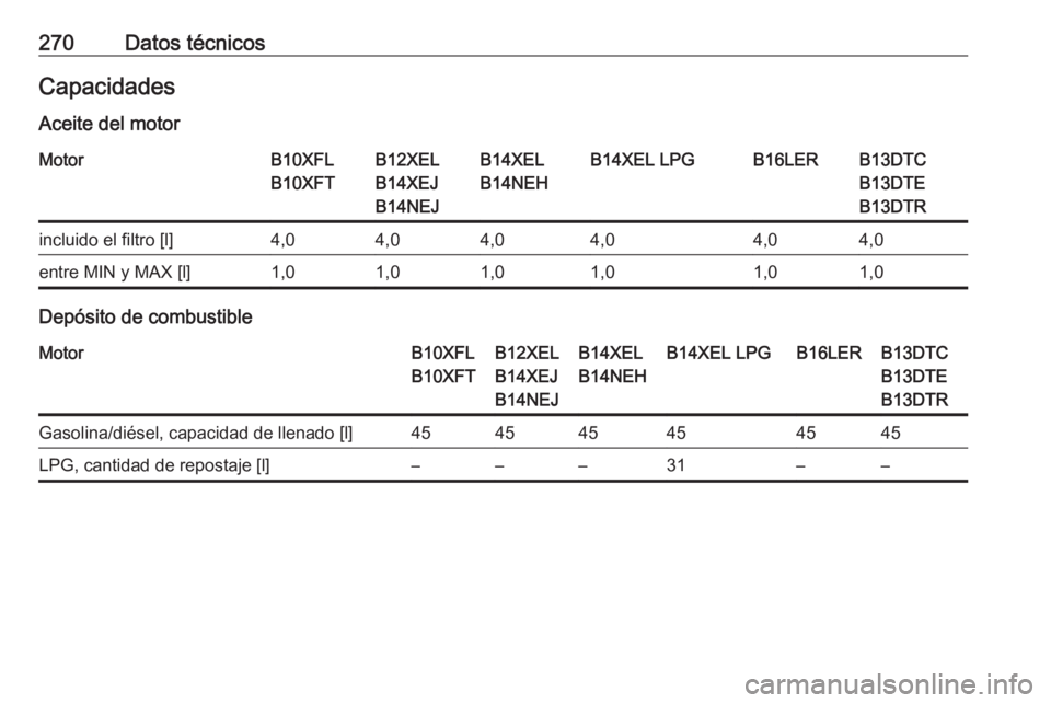 OPEL CORSA E 2017.5  Manual de Instrucciones (in Spanish) 270Datos técnicosCapacidadesAceite del motorMotorB10XFL
B10XFTB12XEL
B14XEJ
B14NEJB14XEL
B14NEHB14XEL LPGB16LERB13DTC
B13DTE
B13DTRincluido el filtro [l]4,04,04,04,04,04,0entre MIN y MAX [l]1,01,01,0