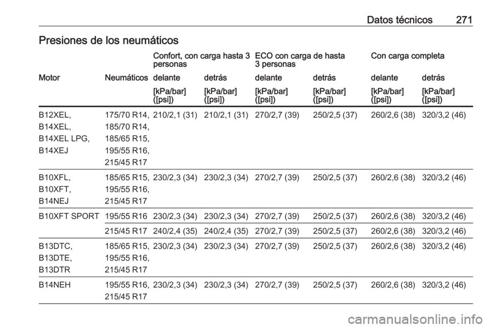 OPEL CORSA E 2017.5  Manual de Instrucciones (in Spanish) Datos técnicos271Presiones de los neumáticosConfort, con carga hasta 3
personasECO con carga de hasta
3 personasCon carga completaMotorNeumáticosdelantedetrásdelantedetrásdelantedetrás[kPa/bar]
