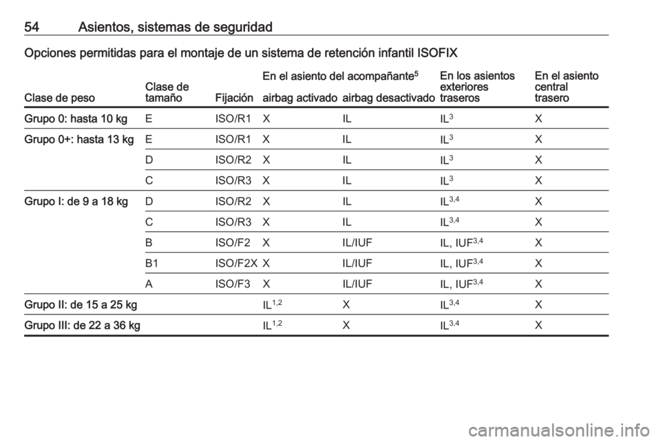 OPEL CORSA E 2017.5 Manual de Instrucciones (in Spanish) 54Asientos, sistemas de seguridadOpciones permitidas para el montaje de un sistema de retención infantil ISOFIX
Clase de pesoClase de
tamañoFijación
En el asiento del acompañante 5En los asientos
OPEL CORSA E 2017.5 Manual de Instrucciones (in Spanish) 54Asientos, sistemas de seguridadOpciones permitidas para el montaje de un sistema de retención infantil ISOFIX
Clase de pesoClase de
tamañoFijación
En el asiento del acompañante 5En los asientos