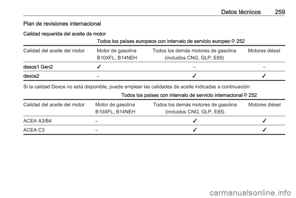 OPEL CORSA E 2018  Manual de Instrucciones (in Spanish) Datos técnicos259Plan de revisiones internacionalCalidad requerida del aceite de motorTodos los países europeos con intervalo de servicio europeo  3 252Calidad del aceite del motorMotor de gasolina
