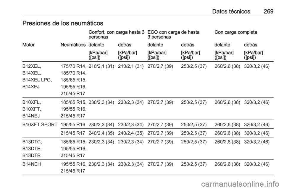 OPEL CORSA E 2018  Manual de Instrucciones (in Spanish) Datos técnicos269Presiones de los neumáticosConfort, con carga hasta 3
personasECO con carga de hasta
3 personasCon carga completaMotorNeumáticosdelantedetrásdelantedetrásdelantedetrás[kPa/bar]
