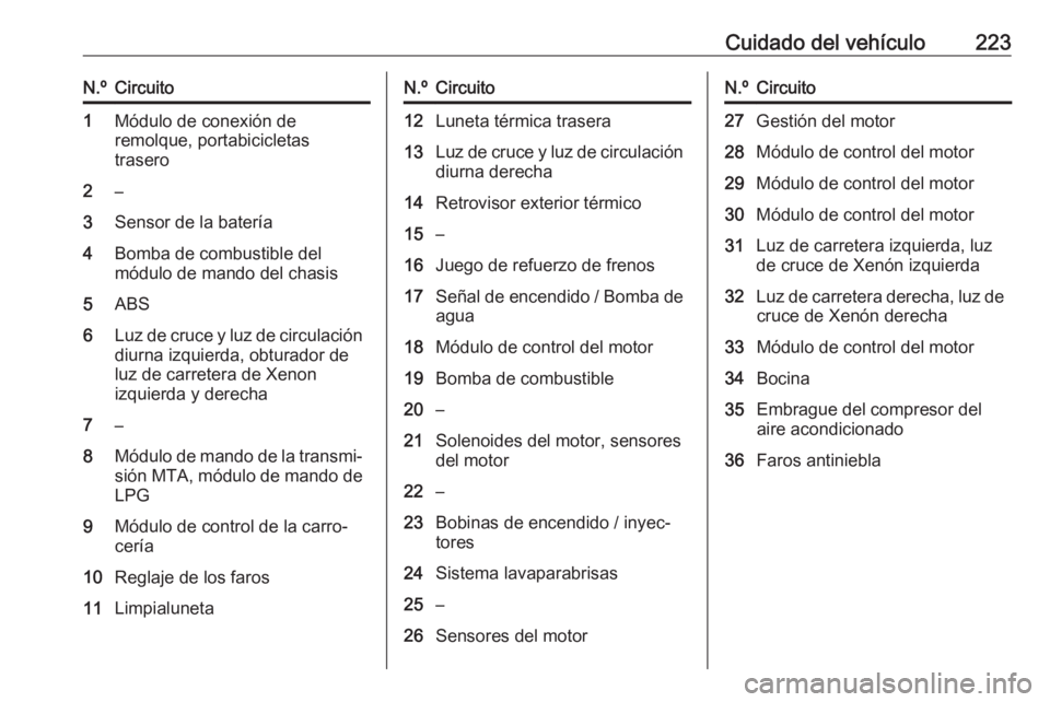 OPEL CORSA E 2018.5 Manual de Instrucciones (in Spanish) Cuidado del vehículo223N.ºCircuito1Módulo de conexión de
remolque, portabicicletas
trasero2–3Sensor de la batería4Bomba de combustible del
módulo de mando del chasis5ABS6Luz de cruce y luz de OPEL CORSA E 2018.5 Manual de Instrucciones (in Spanish) Cuidado del vehículo223N.ºCircuito1Módulo de conexión de
remolque, portabicicletas
trasero2–3Sensor de la batería4Bomba de combustible del
módulo de mando del chasis5ABS6Luz de cruce y luz de
