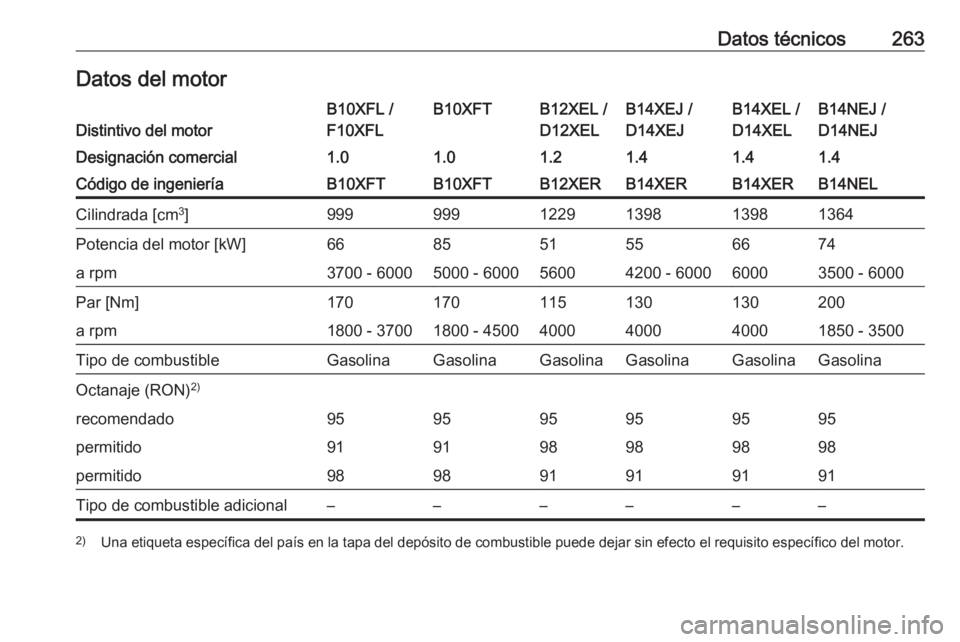 OPEL CORSA E 2018.5  Manual de Instrucciones (in Spanish) Datos técnicos263Datos del motorDistintivo del motor
B10XFL /
F10XFLB10XFTB12XEL /
D12XELB14XEJ /
D14XEJB14XEL /
D14XELB14NEJ /
D14NEJDesignación comercial1.01.01.21.41.41.4Código de ingenieríaB10