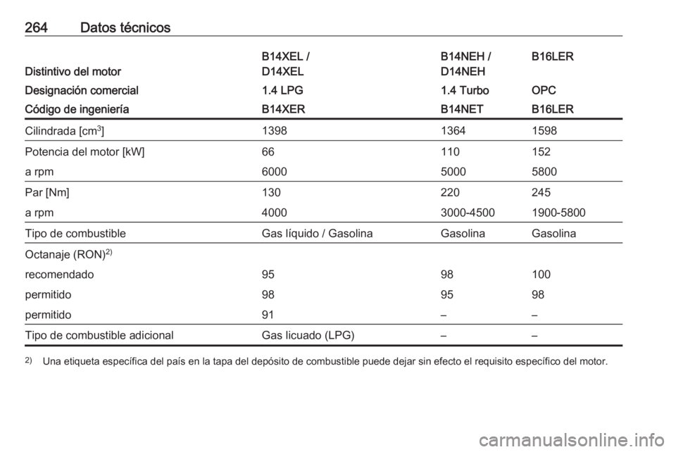 OPEL CORSA E 2018.5  Manual de Instrucciones (in Spanish) 264Datos técnicos
Distintivo del motor
B14XEL /
D14XELB14NEH /
D14NEHB16LERDesignación comercial1.4 LPG1.4 TurboOPCCódigo de ingenieríaB14XERB14NETB16LERCilindrada [cm 3
]139813641598Potencia del 