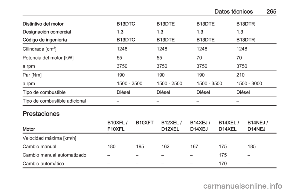 OPEL CORSA E 2018.5  Manual de Instrucciones (in Spanish) Datos técnicos265Distintivo del motorB13DTCB13DTEB13DTEB13DTRDesignación comercial1.31.31.31.3Código de ingenieríaB13DTCB13DTEB13DTEB13DTRCilindrada [cm3
]1248124812481248Potencia del motor [kW]55