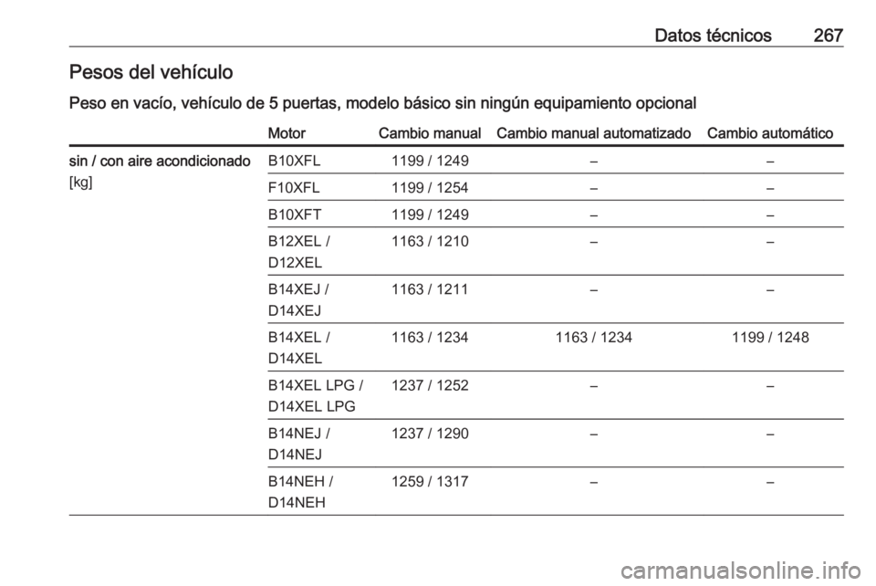 OPEL CORSA E 2018.5  Manual de Instrucciones (in Spanish) Datos técnicos267Pesos del vehículo
Peso en vacío, vehículo de 5 puertas, modelo básico sin ningún equipamiento opcionalMotorCambio manualCambio manual automatizadoCambio automáticosin / con ai