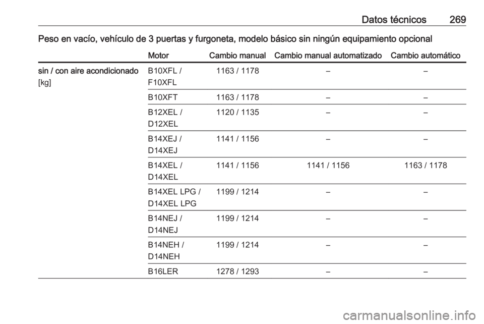 OPEL CORSA E 2018.5 Manual de Instrucciones (in Spanish) Datos técnicos269Peso en vacío, vehículo de 3 puertas y furgoneta, modelo básico sin ningún equipamiento opcionalMotorCambio manualCambio manual automatizadoCambio automáticosin / con aire acond OPEL CORSA E 2018.5 Manual de Instrucciones (in Spanish) Datos técnicos269Peso en vacío, vehículo de 3 puertas y furgoneta, modelo básico sin ningún equipamiento opcionalMotorCambio manualCambio manual automatizadoCambio automáticosin / con aire acond