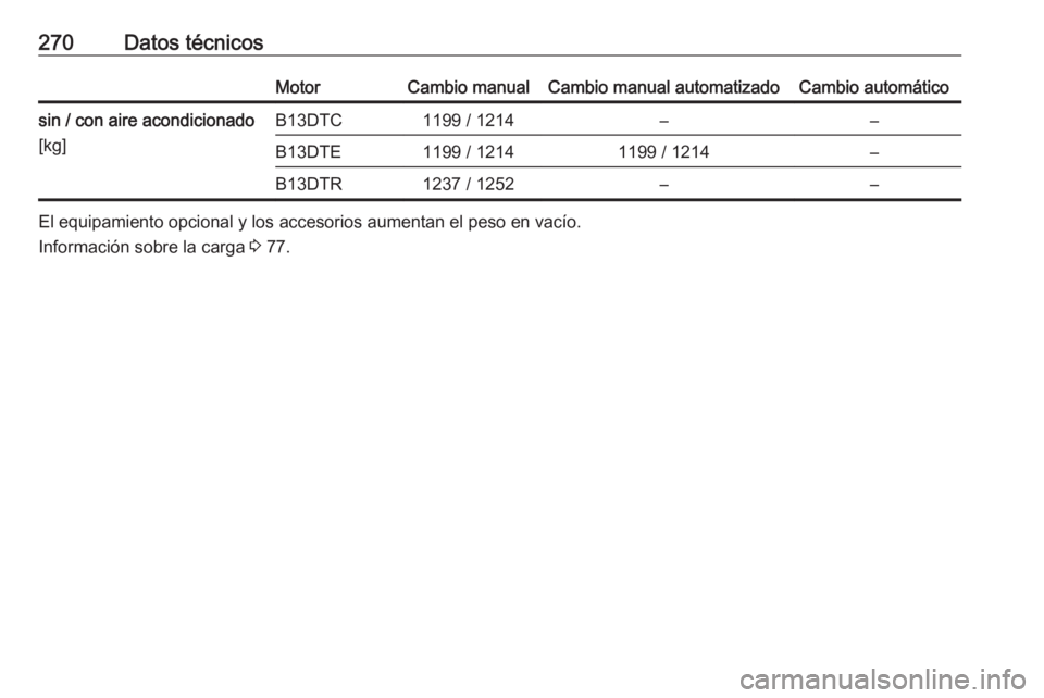 OPEL CORSA E 2018.5  Manual de Instrucciones (in Spanish) 270Datos técnicosMotorCambio manualCambio manual automatizadoCambio automáticosin / con aire acondicionado
[kg]B13DTC1199 / 1214––B13DTE1199 / 12141199 / 1214–B13DTR1237 / 1252––
El equipa