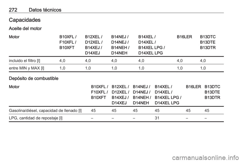 OPEL CORSA E 2018.5 Manual de Instrucciones (in Spanish) 272Datos técnicosCapacidadesAceite del motorMotorB10XFL /
F10XFL /
B10XFTB12XEL /
D12XEL /
B14XEJ /
D14XEJB14NEJ /
D14NEJ /
B14NEH /
D14NEHB14XEL /
D14XEL /
B14XEL LPG /
D14XEL LPGB16LERB13DTC
B13DTE OPEL CORSA E 2018.5 Manual de Instrucciones (in Spanish) 272Datos técnicosCapacidadesAceite del motorMotorB10XFL /
F10XFL /
B10XFTB12XEL /
D12XEL /
B14XEJ /
D14XEJB14NEJ /
D14NEJ /
B14NEH /
D14NEHB14XEL /
D14XEL /
B14XEL LPG /
D14XEL LPGB16LERB13DTC
B13DTE