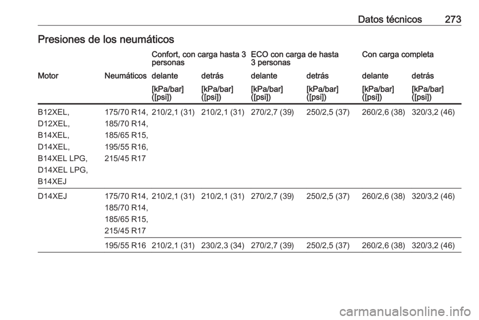 OPEL CORSA E 2018.5  Manual de Instrucciones (in Spanish) Datos técnicos273Presiones de los neumáticosConfort, con carga hasta 3
personasECO con carga de hasta
3 personasCon carga completaMotorNeumáticosdelantedetrásdelantedetrásdelantedetrás[kPa/bar]
