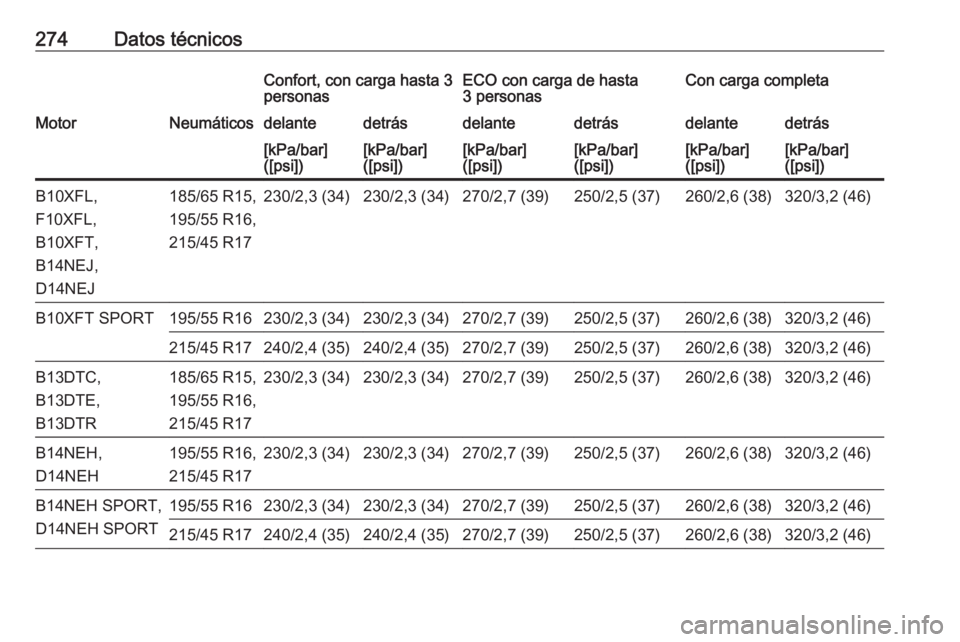 OPEL CORSA E 2018.5  Manual de Instrucciones (in Spanish) 274Datos técnicosConfort, con carga hasta 3
personasECO con carga de hasta
3 personasCon carga completaMotorNeumáticosdelantedetrásdelantedetrásdelantedetrás[kPa/bar]
([psi])[kPa/bar]
([psi])[kPa