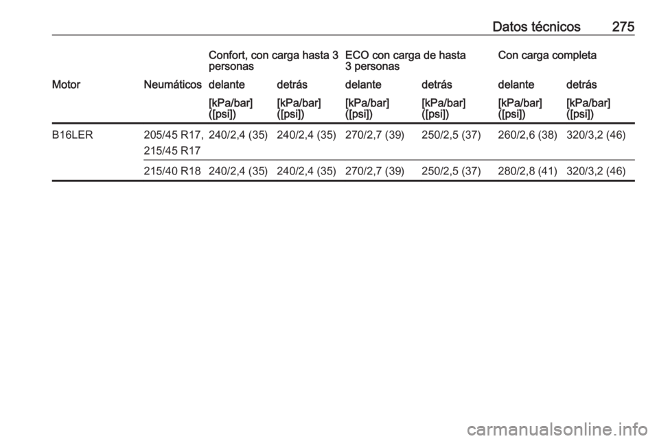 OPEL CORSA E 2018.5  Manual de Instrucciones (in Spanish) Datos técnicos275Confort, con carga hasta 3
personasECO con carga de hasta
3 personasCon carga completaMotorNeumáticosdelantedetrásdelantedetrásdelantedetrás[kPa/bar]
([psi])[kPa/bar]
([psi])[kPa